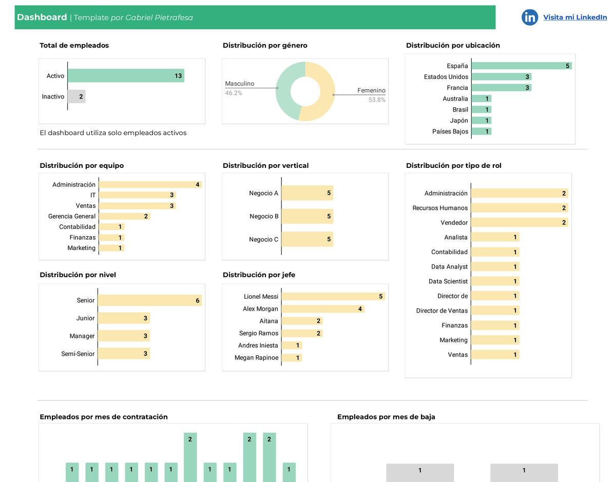 Dashboard de recursos humanos - imagen